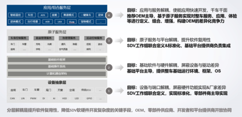 軟件定義汽車時代，《SDV服務API參考》規范正式賦能基礎軟件服務