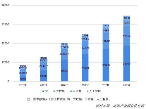 2020-2025 四大數(shù)字技術(shù)如何重塑數(shù)字服務(wù)與數(shù)字經(jīng)濟(jì)格局